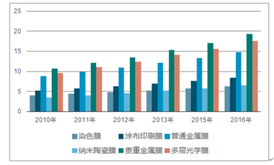2018-2024年中國(guó)汽車貼膜行業(yè)市場(chǎng)深度調(diào)研及投資戰(zhàn)略分析報(bào)告