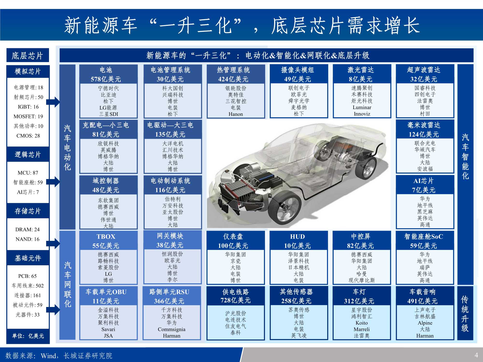 汽車電子行業(yè)產(chǎn)業(yè)鏈全景梳理 新能源車之半導(dǎo)體與硬科技投資寶典