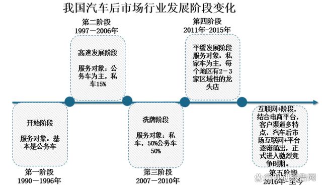 中國(guó)汽車后市場(chǎng)行業(yè)投資前景 2023-2030年發(fā)展分析與展望